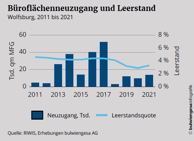 Grafik Büroflächenneuzugang und Leerstand Wolfsburg, 2011 bis 2021